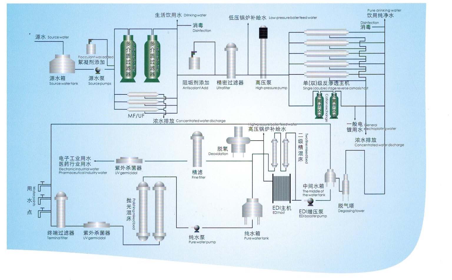 工业废水、中水回用系统